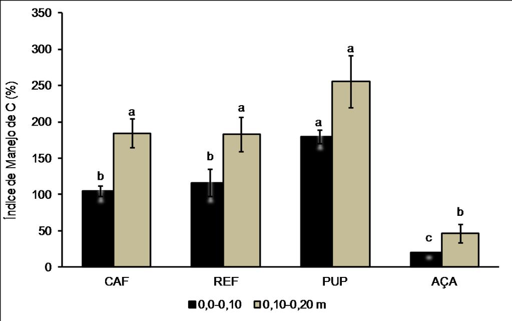 Figura 2. Índices de manejo de carbono (IMC) em diferentes sistemas de uso do solo, nas camadas de 0,0-0,10 e 0,10-0,20 m de profundidade.