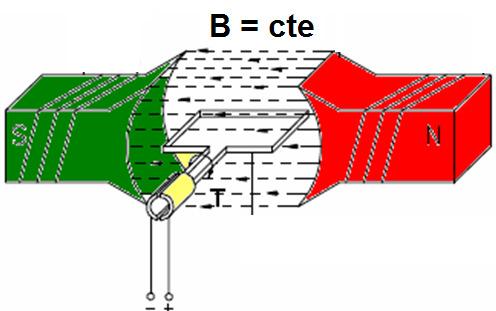 Geração de tensão elétrica Densidade de campo multiplicada pela área da espira nos fornece o fluxo máximo concatenado pela espira.