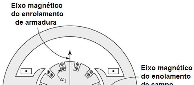 Força magnetomotriz de enrolamento distribuidos Corte