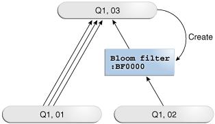 Bloom Filters Controle: HINTs PX_JOIN_FILTER, NO_PX_JOIN_FILTER; Utiliza pouca memória para o filtro em relação do conjunto de dados; É mais utilizado quando a maioria das linhas são descartadas em
