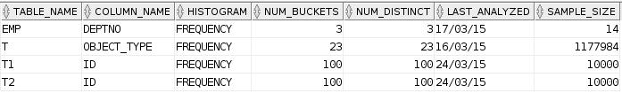 Estatísticas - Histogramas DBA_TAB_COLUMNS / ALL_TAB_COLUMNS / USER_TAB_COLUMNS DBA_TAB_HISTOGRAMS / ALL_TAB_HISTOGRAMS / USER_TAB_HISTOGRAMS SELECT H.TABLE_NAME, H.COLUMN_NAME, C.HISTOGRAM, H.