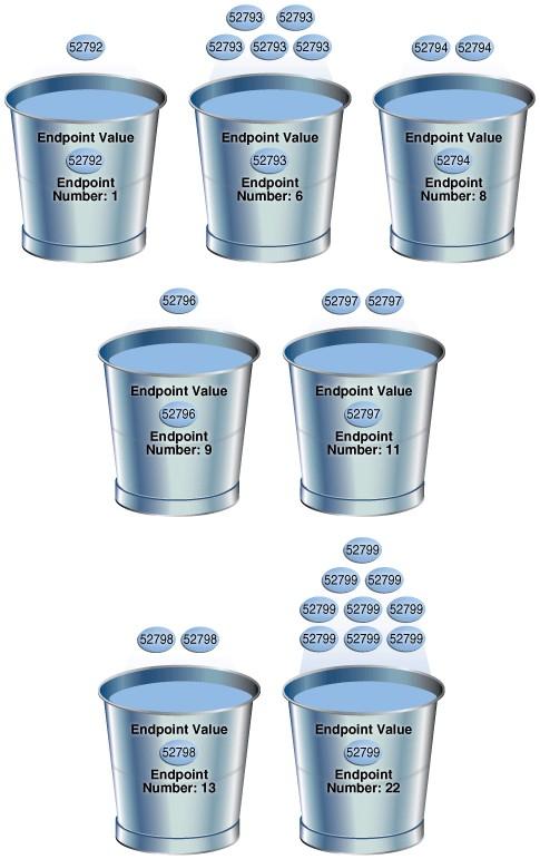 Top Frequency Histograms (12c) Utilizados se: - Se o NDV é maior que a quantidade de Buckets indicados na coleta; - É utilizado