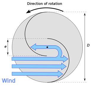Figura 3- exemplo de um aerogerador de eixo vertical ( http://www.wikiwand.com/es/rotor_savonius ) No aerogerador de eixo vertical, o vento exerce força nas pás curvilíneas criando uma rotação.