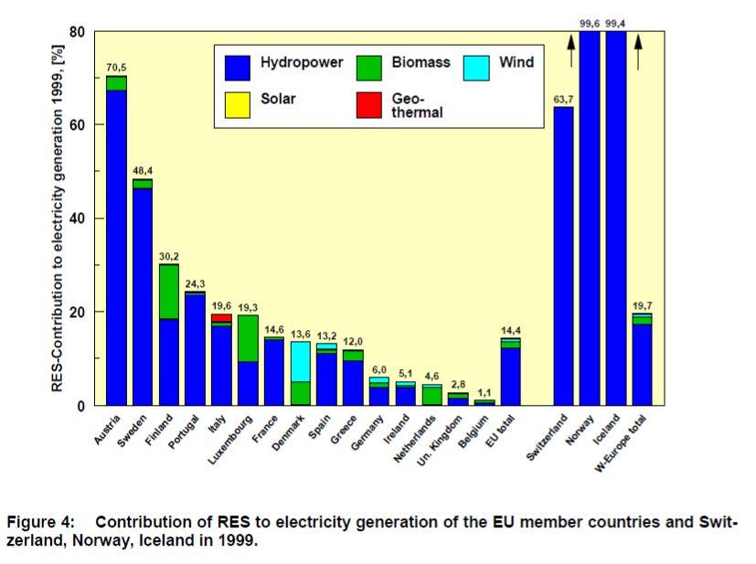 pdf ) Gráfico 7- Contribuição de energias renováveis para a produção de eletricidade em países da Europa (http://www.dlr.pdf ) 6.