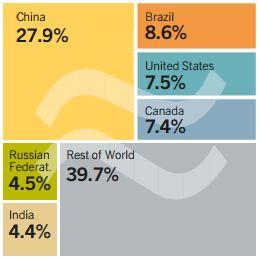 seguindo-se o Brasil, tal como pode ser observado no gráfico abaixo (ver gráfico 8) [14]. Gráfico 8- Capacidade mundial de Energia Hídrica, 2015 (http://www.ren21.