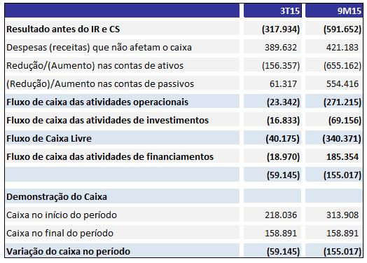 FLUXO DE CAIXA Em 30/09/2015, a Heringer encerrou com disponibilidades no valor de R$ 158,8 milhões, contra R$ 218,0 milhões do final do primeiro semestre de 2015.