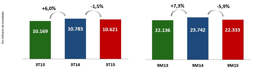 MERCADO BRASILEIRO DE FERTILIZANTES Segundo a ANDA, as entregas no mercado brasileiro de fertilizantes no 3T15 foram de 10,6 milhões de toneladas, representando uma redução de 1,5% em relação ao 3T14.