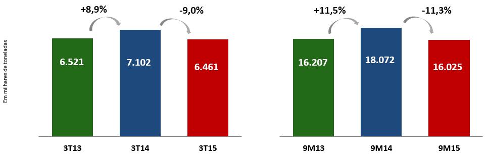 No 3T15, a Companhia apresentou queda superior em suas entregas em relação ao mercado, que caiu 1,5% no 3T15, período marcado por alta volatilidade cambial, no qual a Companhia buscou priorizar