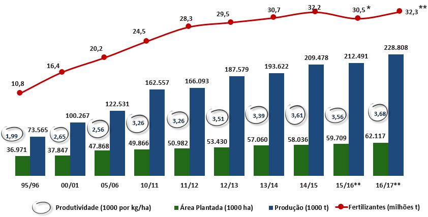 A estimativa de área plantada em grãos para a safra de 2015/2016 está entre 58,0 e 59,0 milhões de hectares, representando até 1,5% de crescimento em relação a safra passada.