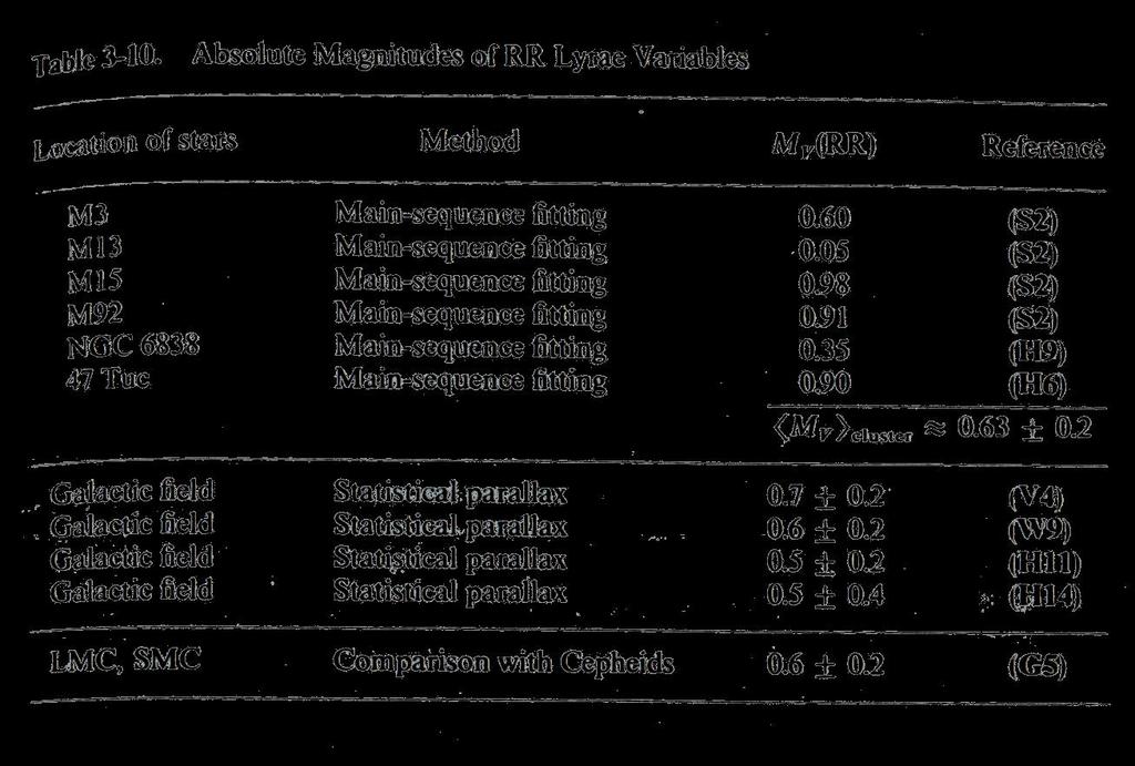 Tipos de RR-Lyrae Magnitudes absolutas devem ser derivadas conhecendo-se as distâncias.