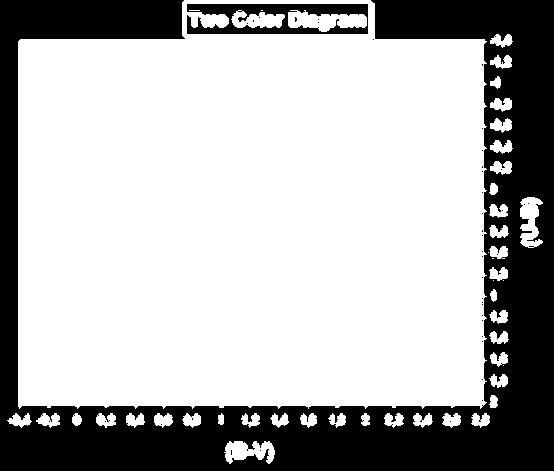 The reddening vector for the normal extinction law has been plotted in the