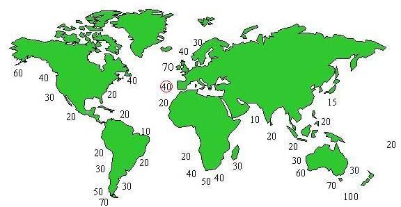 Distribuição