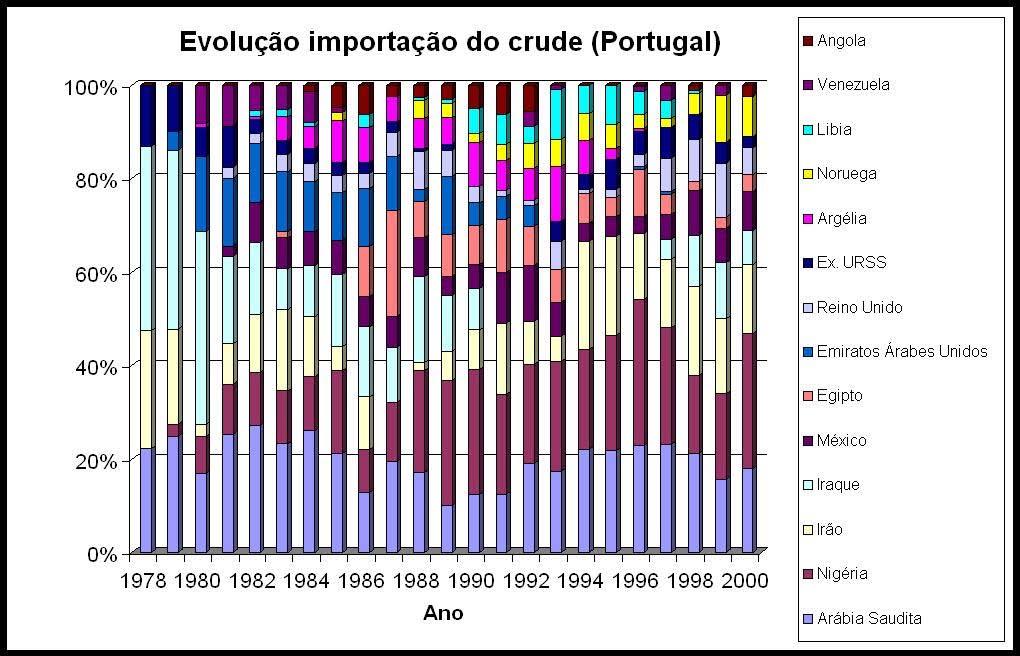 Importações Evolução das importações de