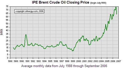 Custos Evolução do preço do petróleo: