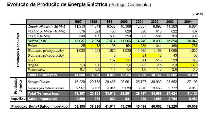 Introdução IV Evolução da Produção de Energia eléctrica Flutuações