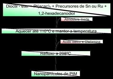 33 3.2 Preparação dos catalisadores bimetálicos pelo método do poliol As nanopartículas de Pt, PtRu e PtSn foram sintetizadas primeiramente em estado coloidal, utilizando-se o método do poliol