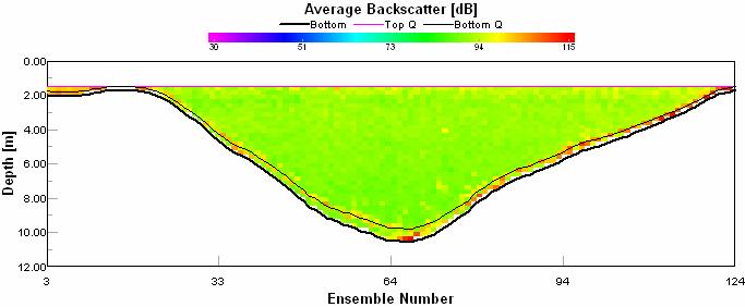 Janauaca foram realizadas com o ADCP 1200 khz, recentemente adquirido pelo IRD para o Projeto sobre a biogeoquimica das varzeas.