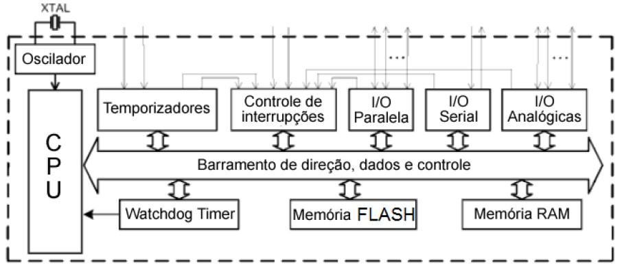Microcontrolador Diagrama geral