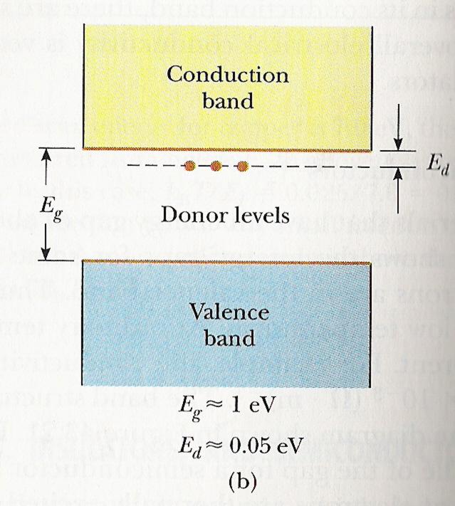Figura 8: Dopagem com P. Figura 9: Os níveis do dador.
