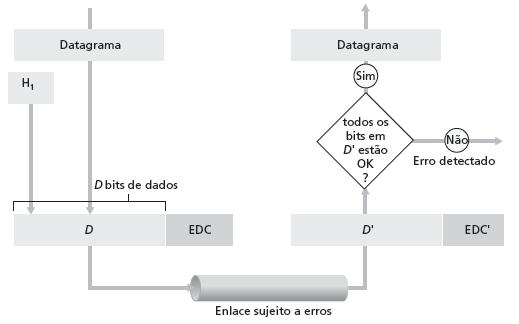 Detecção de erros EDC = Bits de detecção e correção de erros (redundância) D = Dados protegidos por verificação de erro, podem incluir campos de