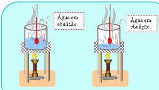 Após, coloca-se o termômetro em contato com água em ebulição (água que, fervendo, está virando vapor). O termômetro, após um tempo, vai entrar em equilíbrio térmico com a mistura.