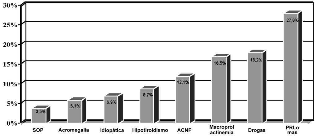 RESULTADOS Etiologia da hiperprolactinemia Entre os pacientes analisados, 19 (16,5%) tinham exclusivamente macroprolactinemia, 4 (3,5%) síndrome dos ovários policísticos (SOP), 7 (6,08%) acromegalia,