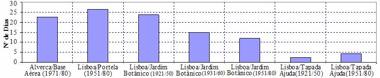 (INMG), registados por quatro estações meteorológicas localizadas na zona de Lisboa, duas das quais em aeroportos (Tabela 5). Tabela 5 Identificação das estações meteorológicas (zona de Lisboa).