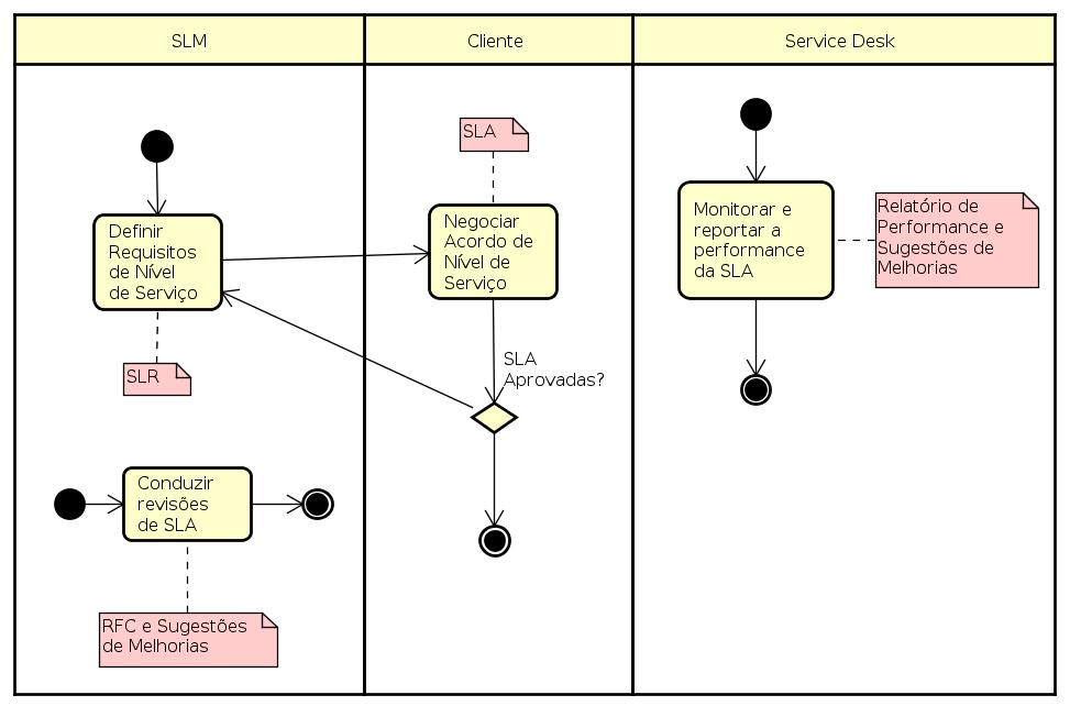 Figura 1: Processo de Gestão de Níveis de Serviço. As atividades descritas a seguir tem a mesma validade quando aplicadas para Contratos de Apoio (UC) e Acordos de Nível Operacional (OLA).