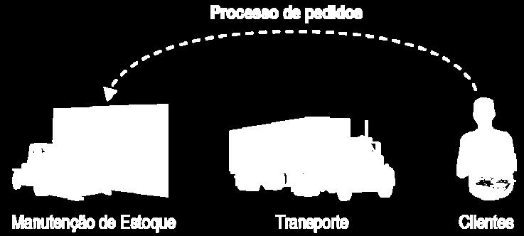 Nível de Serviço Logístico