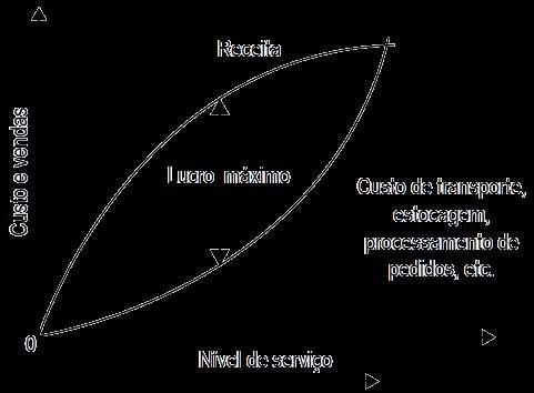 Determinação do N.S.