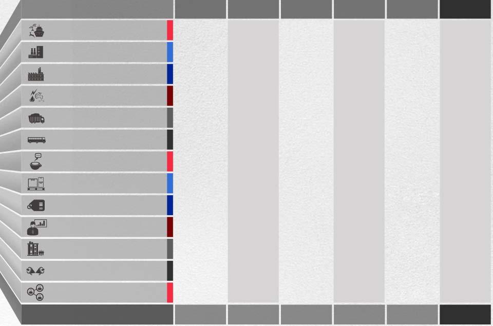 extrativas Indústrias transformadoras Gás, eletricidade