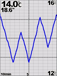 Compreender o ecrã Registo de Temperaturas Nos transdutores com sensor de temperatura, o ecrã Registo de temperaturas guarda ao longo do tempo um registo gráfico de leituras de temperatura.