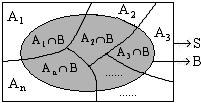 Então, a probabilidade de B, dado que um dos eventos Ai tenha ocorrido, é expressa pela união das interseções de todos os eventos Ai com B, tal que: P(B) P(A n 1 B) P(A2 B).