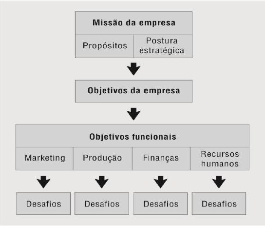 35 quantificados, bem como analisados quantos as oportunidades e ameaças ambientais e quanto aos pontos fontes e fracos da empresa (OLIVEIRA, 2013).