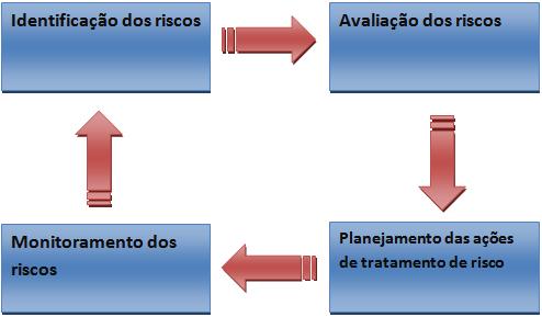 50 Figura 11: Ciclo de Análise de Risco Fonte: ALENCAR, 2005.