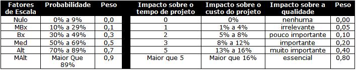 52 Quadro 9: Matriz de Impacto e Probabilidade Fonte: ALENCAR, 2005.