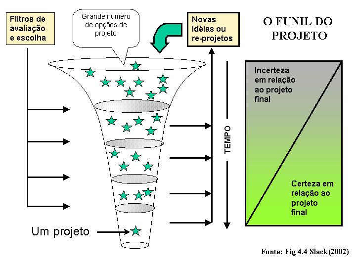 Como evolui o projeto.