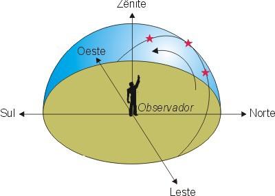 O 3o fenômeno observado diz respeito ao movimento regular dos astros em diferentes escalas de tempo.