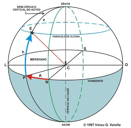 1. Sistema de Coordenadas Horizontais (SCH) - O Sistema de coordenadas mais intuitivo pq é local - Utiliza como Plano Fundamental o Horizonte Celeste - Como coordenadas, Azimute (A) e Altura (h) ou o