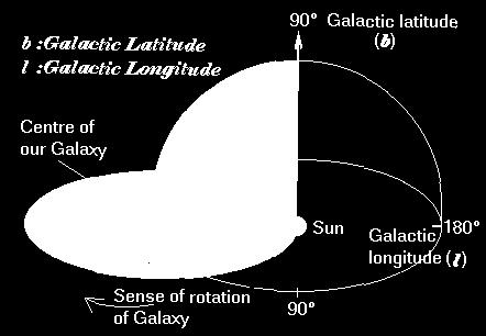 Coordenadas l (longitude) e b (latitude galáctica).