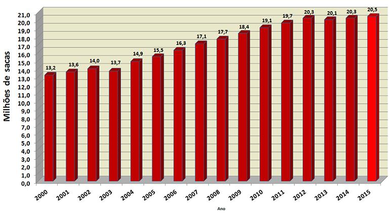 Milhões de sacas EVOLUÇÃO DO CONSUMO INTERNO DE CAFÉ NO BRASIL 21 18 15 12 9 6 3 2000 2003 2006 2009 2012