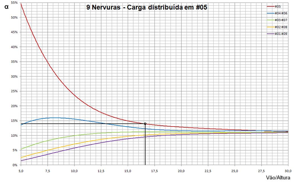 Fig. 34 Ábaco relativo a lajes com 5 nervuras e carga distribuída na nervura central (#05).