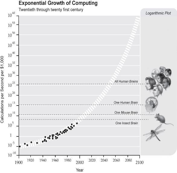 Inteligência Artificial: evolução da capacidade de computação e mercado potencial Fonte: http://singularity.