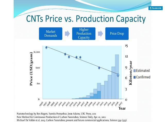 Evolução do custo e demanda de nanotubos de carbono Tons/Year Evolução do custo de nanotubos de carbono e capacidade instalada Demanda por nanotubos de carbono 25 Annual demand for carbon