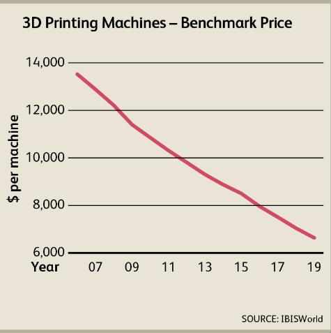 Evolução do custo de tecnologias para Produção