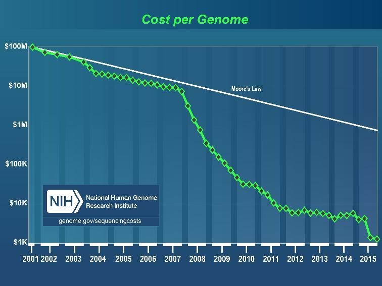 Evolução do custo de sequenciamento do genoma humano