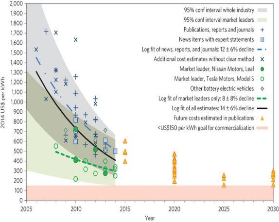 Evolução do custo de baterias de li-ion Cost of