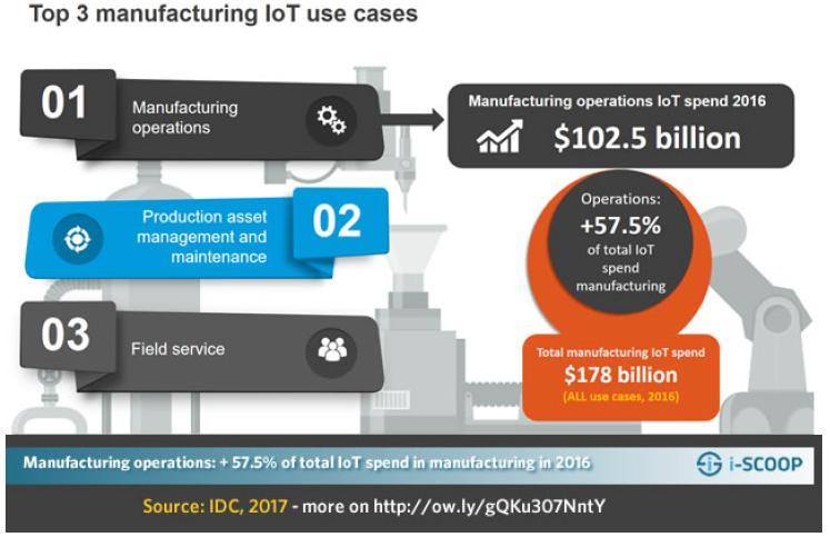 The main benefits of Industrial Internet of Things adoption, according to research by Morgan Stanley are: 1.