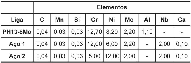 Avaliação da resistência à corrosão de aços inoxidáveis com Nb endurecíveis por precipitação base de cobre, alumínio ou molibdênio, que endurecem a liga pelas suas influências nos movimentos das