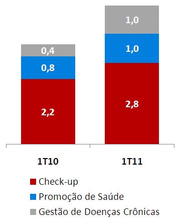 Serviço de Gestão de Doenças Crônicas (GDC) atingiu 33 mil vidas sob contrato; Receita totalizou R$ 1,0 milhão.